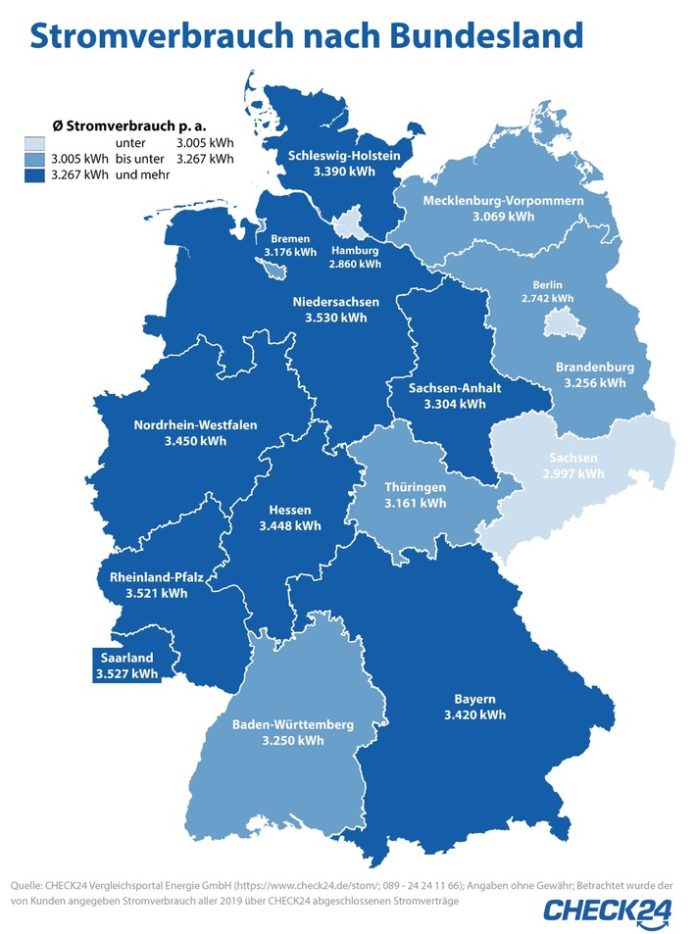 Strom: Niedersachsen, Saarländer und Rheinland-Pfälzer verbrauchen am